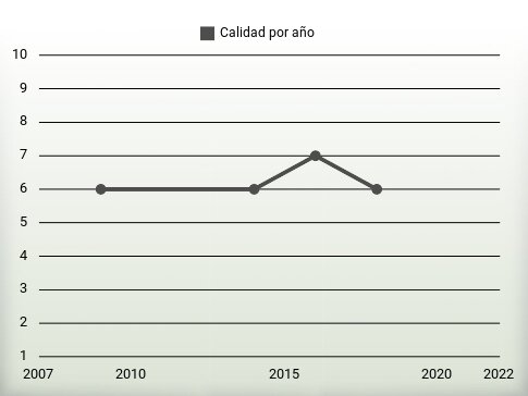 Calidad por año