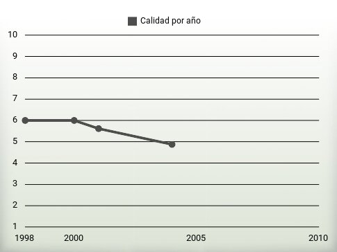 Calidad por año