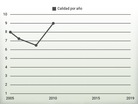 Calidad por año