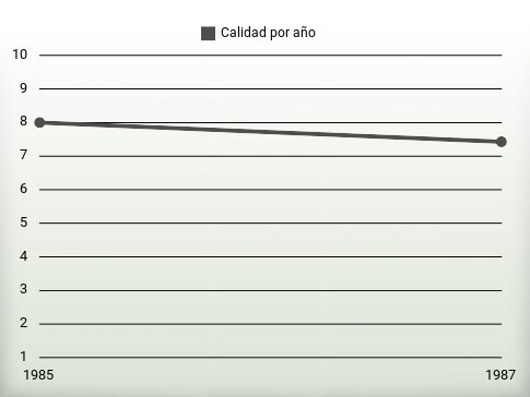 Calidad por año
