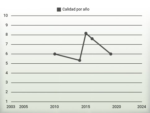Calidad por año