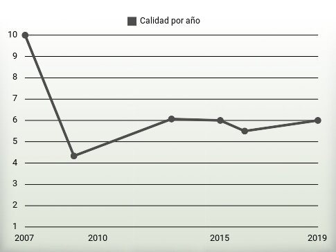 Calidad por año