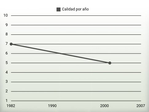 Calidad por año