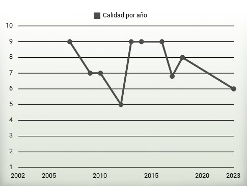 Calidad por año