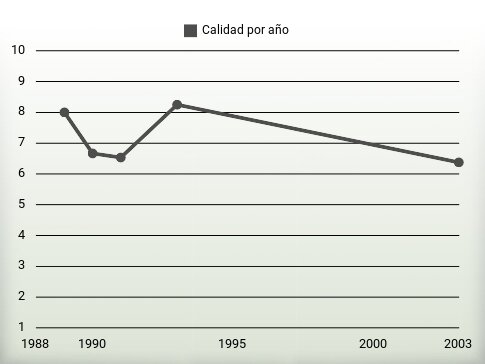 Calidad por año