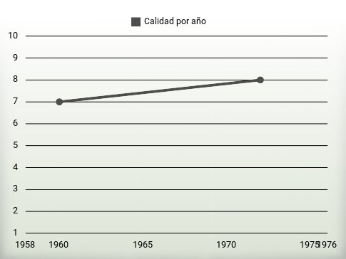 Calidad por año