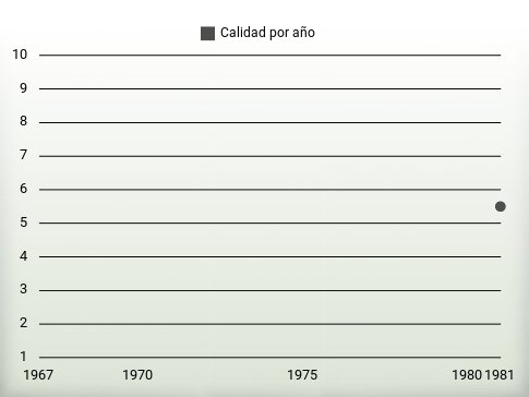 Calidad por año