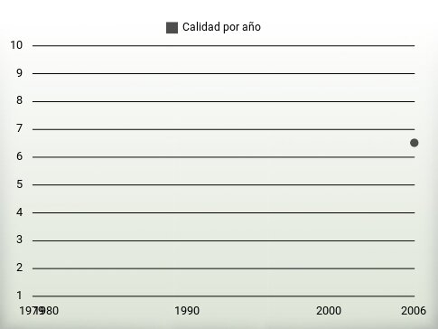 Calidad por año