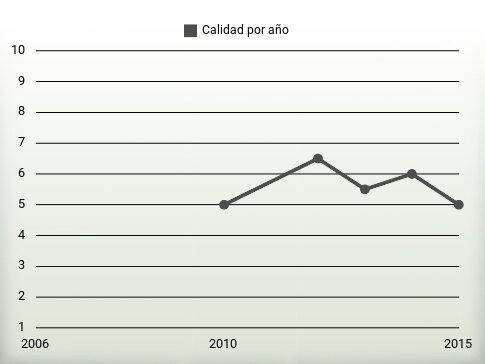 Calidad por año