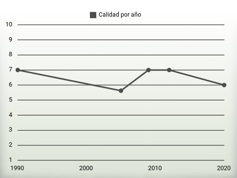 Calidad por año