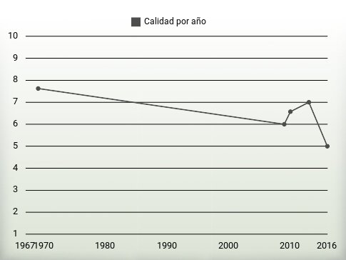 Calidad por año