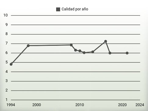 Calidad por año