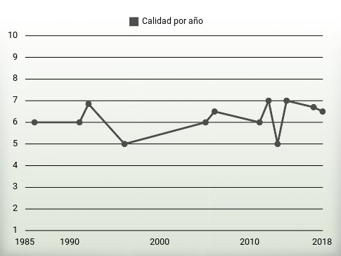 Calidad por año