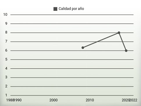 Calidad por año