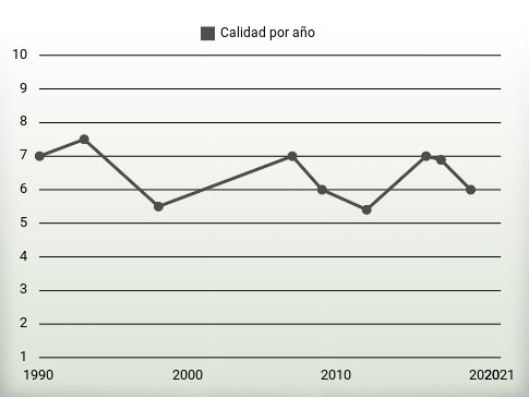 Calidad por año