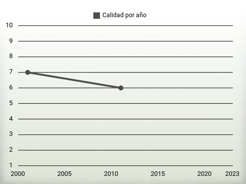 Calidad por año