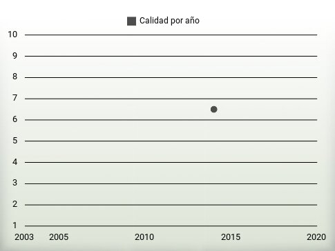 Calidad por año