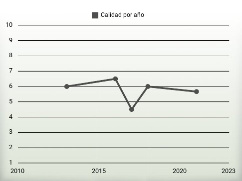 Calidad por año