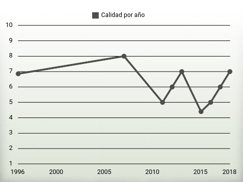 Calidad por año