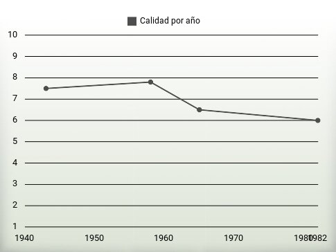 Calidad por año