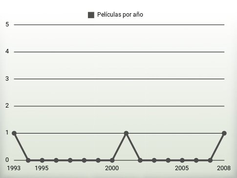 Películas por año