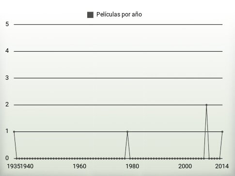 Películas por año