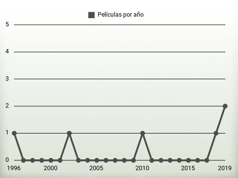 Películas por año