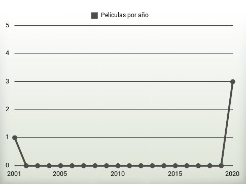 Películas por año