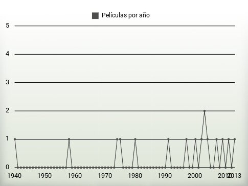 Películas por año