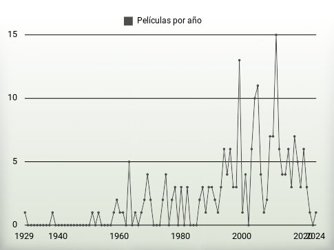 Películas por año