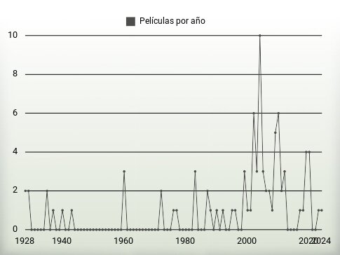 Películas por año