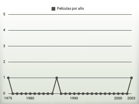 Películas por año