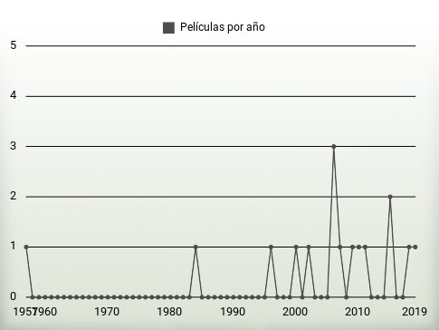 Películas por año