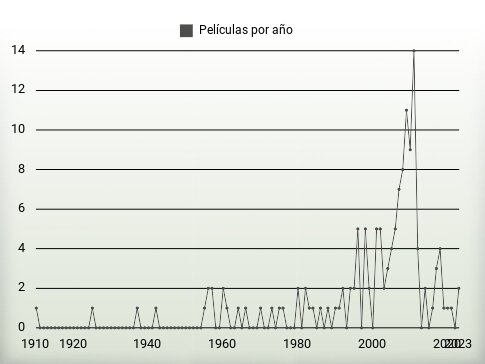 Películas por año