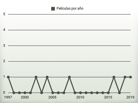 Películas por año