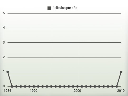 Películas por año