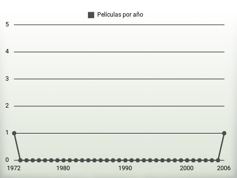 Películas por año