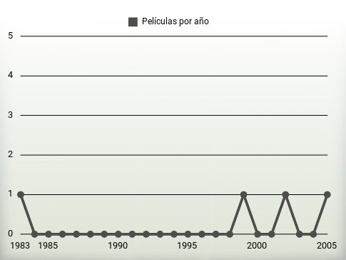 Películas por año