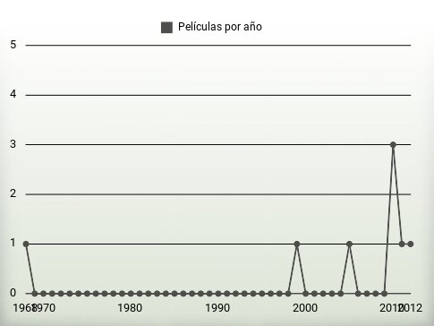 Películas por año