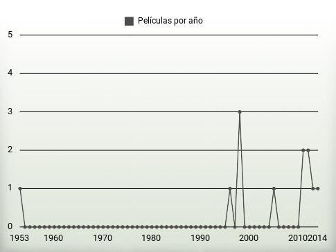 Películas por año