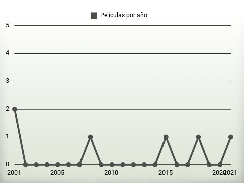 Películas por año