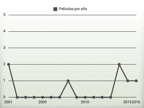 Películas por año