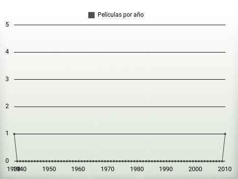 Películas por año