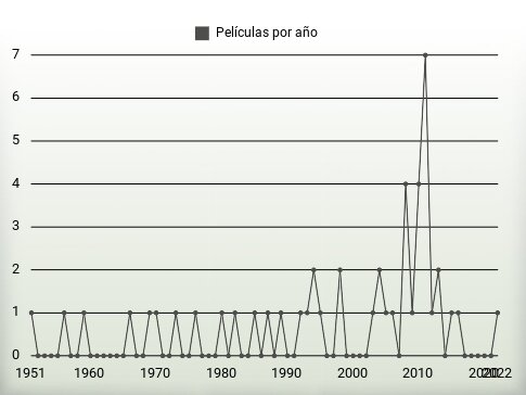 Películas por año