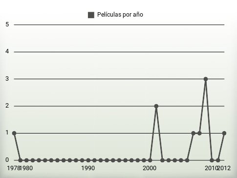 Películas por año