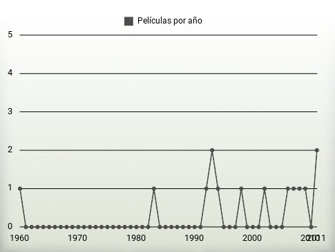 Películas por año