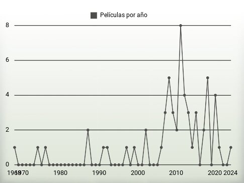 Películas por año