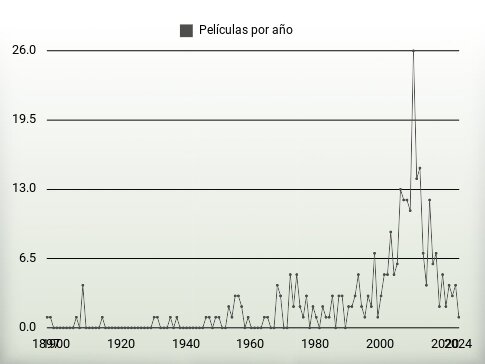 Películas por año