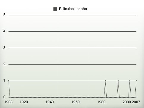 Películas por año