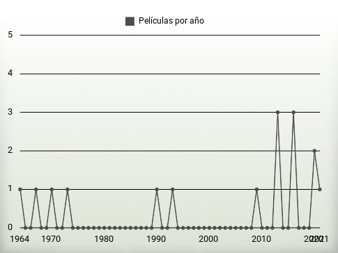 Películas por año